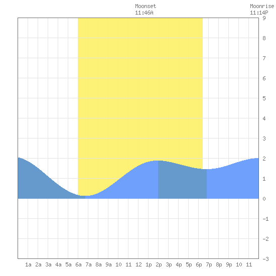 Tanapag Harbor tide chart for Wednesday, September 6, 2023