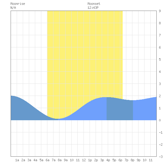 Tanapag Harbor tide chart for Thursday, September 7, 2023