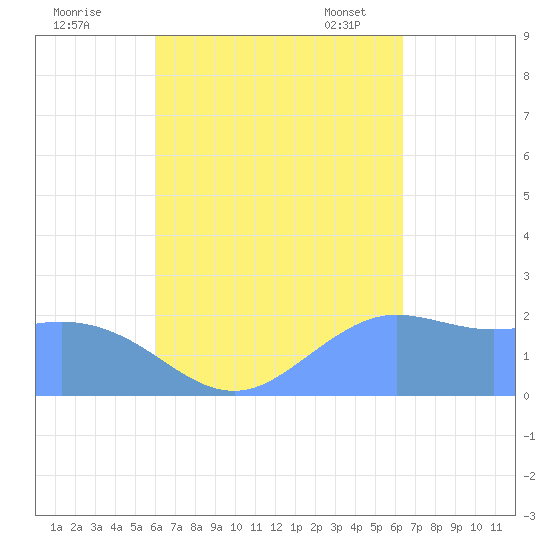Tanapag Harbor tide chart for Saturday, September 9, 2023