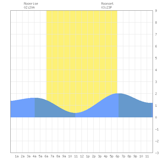 Tanapag Harbor tide chart for Tuesday, October 10, 2023