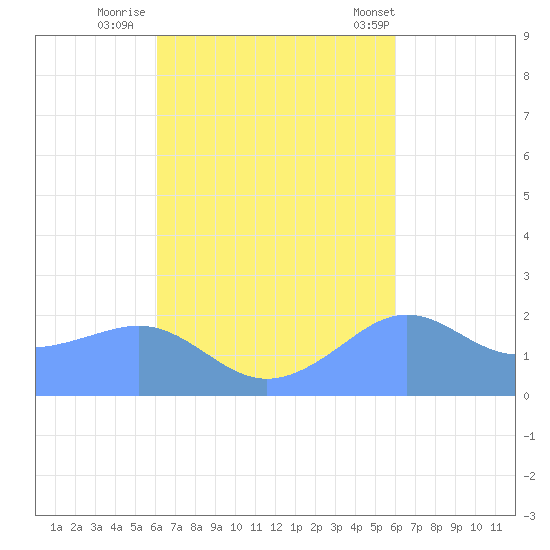 Tanapag Harbor tide chart for Wednesday, October 11, 2023