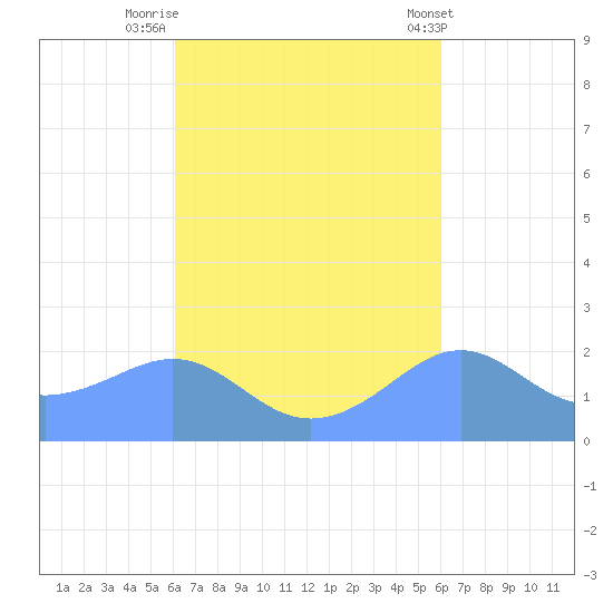 Tanapag Harbor tide chart for Thursday, October 12, 2023