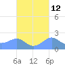 Tanapag Harbor tide chart for Thursday, October 12, 2023