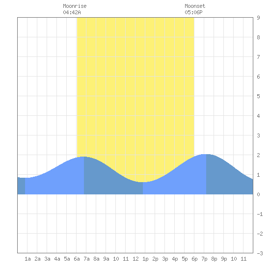 Tanapag Harbor tide chart for Friday, October 13, 2023