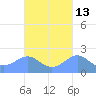 Tanapag Harbor tide chart for Friday, October 13, 2023