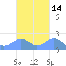 Tanapag Harbor tide chart for Saturday, October 14, 2023