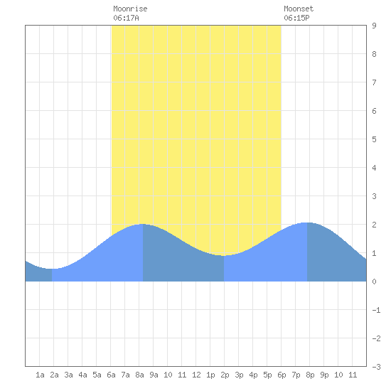 Tanapag Harbor tide chart for Sunday, October 15, 2023