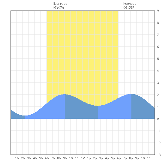 Tanapag Harbor tide chart for Monday, October 16, 2023