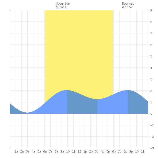Tanapag Harbor tide chart for Tuesday, October 17, 2023