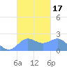 Tanapag Harbor tide chart for Tuesday, October 17, 2023