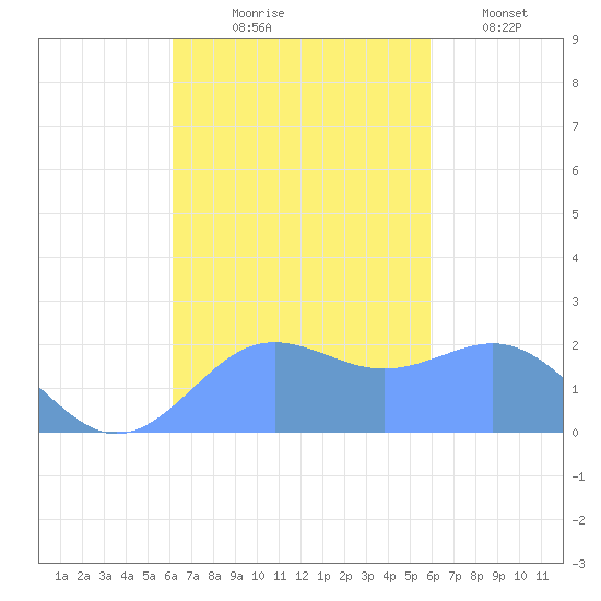 Tanapag Harbor tide chart for Wednesday, October 18, 2023