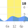 Tanapag Harbor tide chart for Wednesday, October 18, 2023