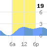Tanapag Harbor tide chart for Thursday, October 19, 2023