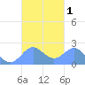 Tanapag Harbor tide chart for Sunday, October 1, 2023