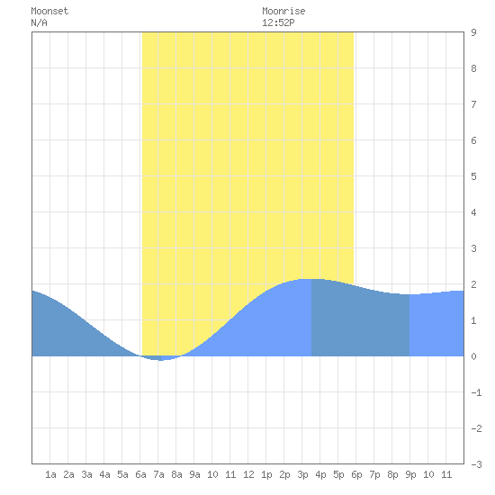 Tanapag Harbor tide chart for Sunday, October 22, 2023