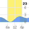 Tanapag Harbor tide chart for Monday, October 23, 2023