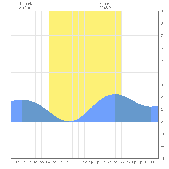 Tanapag Harbor tide chart for Tuesday, October 24, 2023