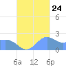 Tanapag Harbor tide chart for Tuesday, October 24, 2023