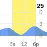 Tanapag Harbor tide chart for Wednesday, October 25, 2023