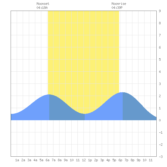 Tanapag Harbor tide chart for Friday, October 27, 2023