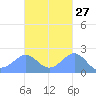 Tanapag Harbor tide chart for Friday, October 27, 2023