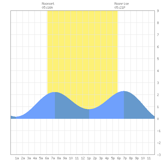 Tanapag Harbor tide chart for Saturday, October 28, 2023