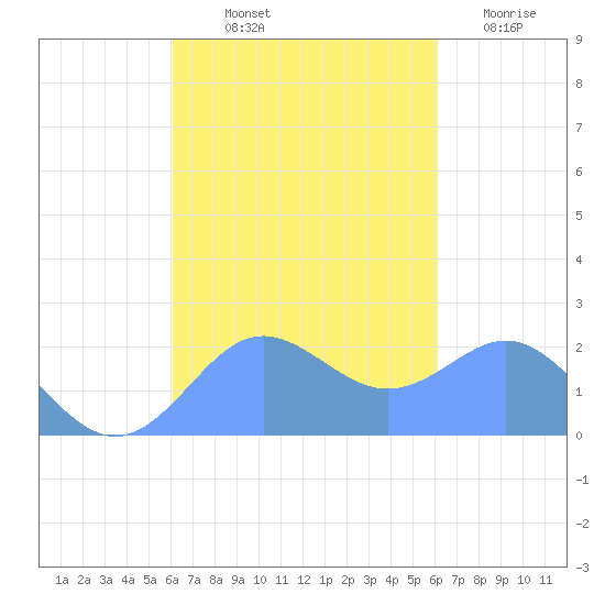 Tanapag Harbor tide chart for Monday, October 2, 2023