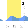 Tanapag Harbor tide chart for Monday, October 2, 2023