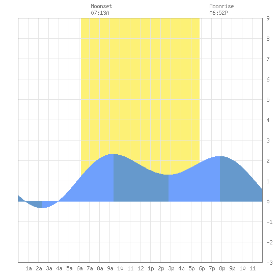 Tanapag Harbor tide chart for Monday, October 30, 2023