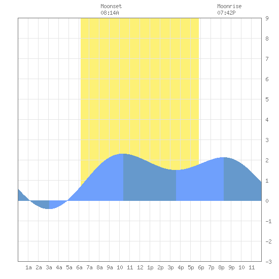 Tanapag Harbor tide chart for Tuesday, October 31, 2023
