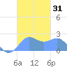 Tanapag Harbor tide chart for Tuesday, October 31, 2023