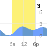 Tanapag Harbor tide chart for Tuesday, October 3, 2023