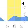 Tanapag Harbor tide chart for Wednesday, October 4, 2023