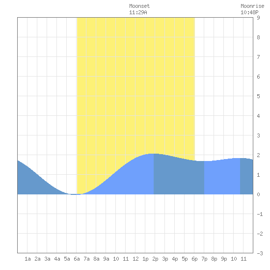 Tanapag Harbor tide chart for Thursday, October 5, 2023