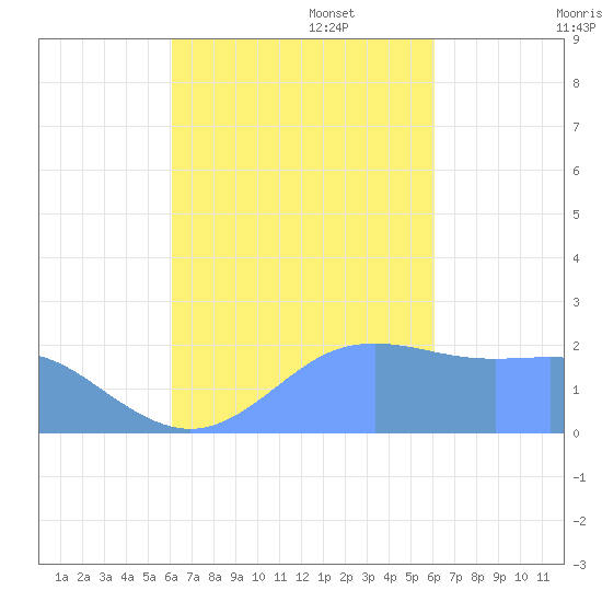 Tanapag Harbor tide chart for Friday, October 6, 2023
