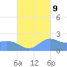 Tanapag Harbor tide chart for Monday, October 9, 2023