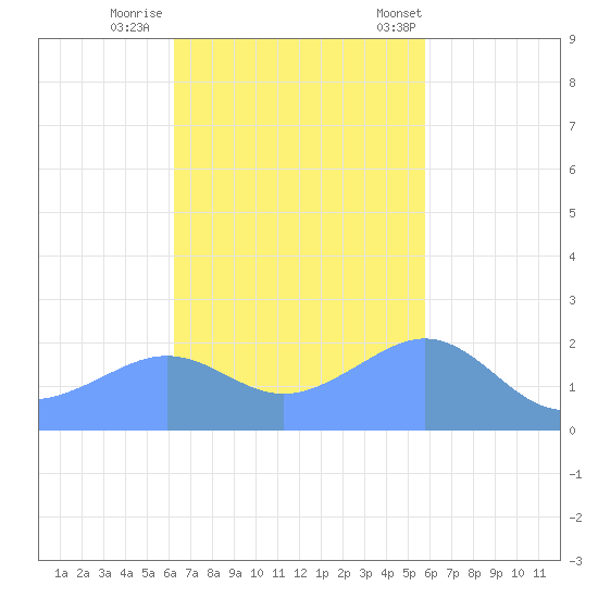 Tanapag Harbor tide chart for Friday, November 10, 2023