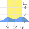 Tanapag Harbor tide chart for Saturday, November 11, 2023