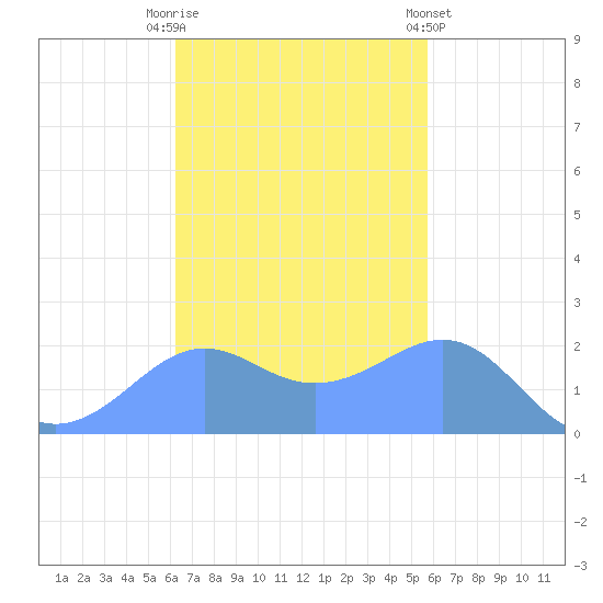 Tanapag Harbor tide chart for Sunday, November 12, 2023