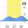 Tanapag Harbor tide chart for Sunday, November 12, 2023