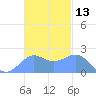 Tanapag Harbor tide chart for Monday, November 13, 2023