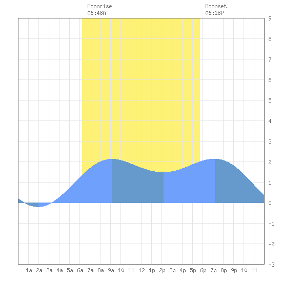 Tanapag Harbor tide chart for Tuesday, November 14, 2023