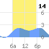 Tanapag Harbor tide chart for Tuesday, November 14, 2023