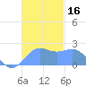 Tanapag Harbor tide chart for Thursday, November 16, 2023