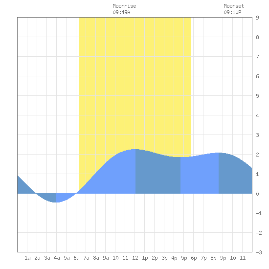 Tanapag Harbor tide chart for Friday, November 17, 2023
