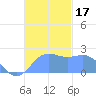 Tanapag Harbor tide chart for Friday, November 17, 2023