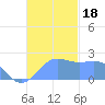 Tanapag Harbor tide chart for Saturday, November 18, 2023