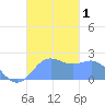 Tanapag Harbor tide chart for Wednesday, November 1, 2023