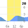 Tanapag Harbor tide chart for Monday, November 20, 2023