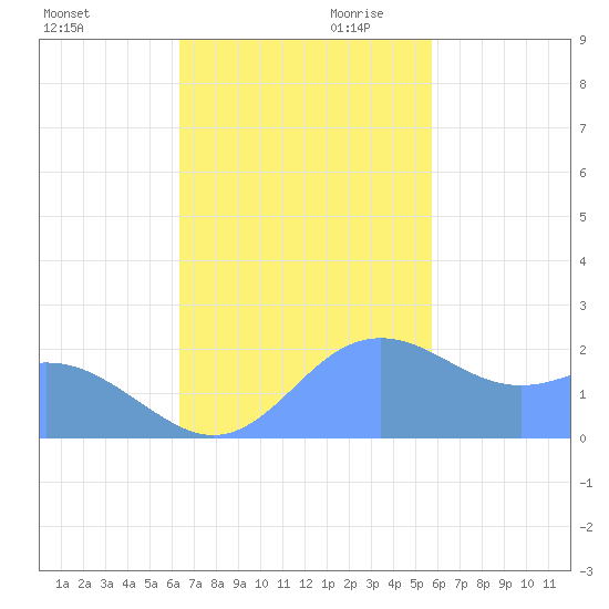 Tanapag Harbor tide chart for Tuesday, November 21, 2023